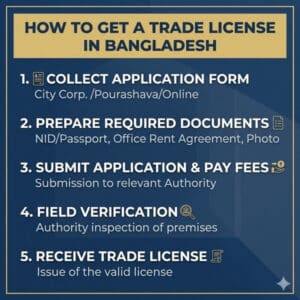 How to Get a Trade License in Bangladesh