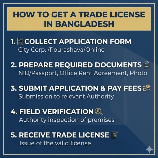 How to Get a Trade License in Bangladesh